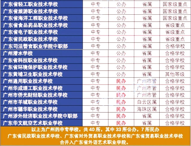 中專志愿填報錦囊：廣州中專學校名單大全