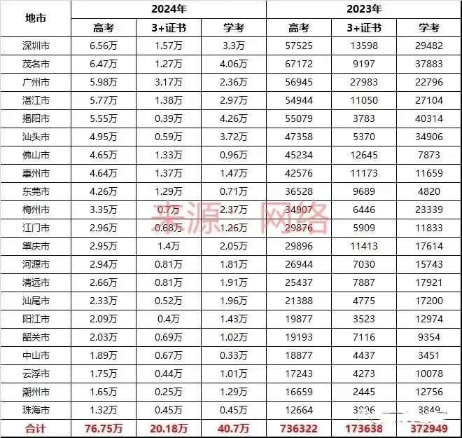 2025年廣東中職生報名3+證書人數有多少?