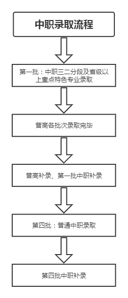 中職錄取流程