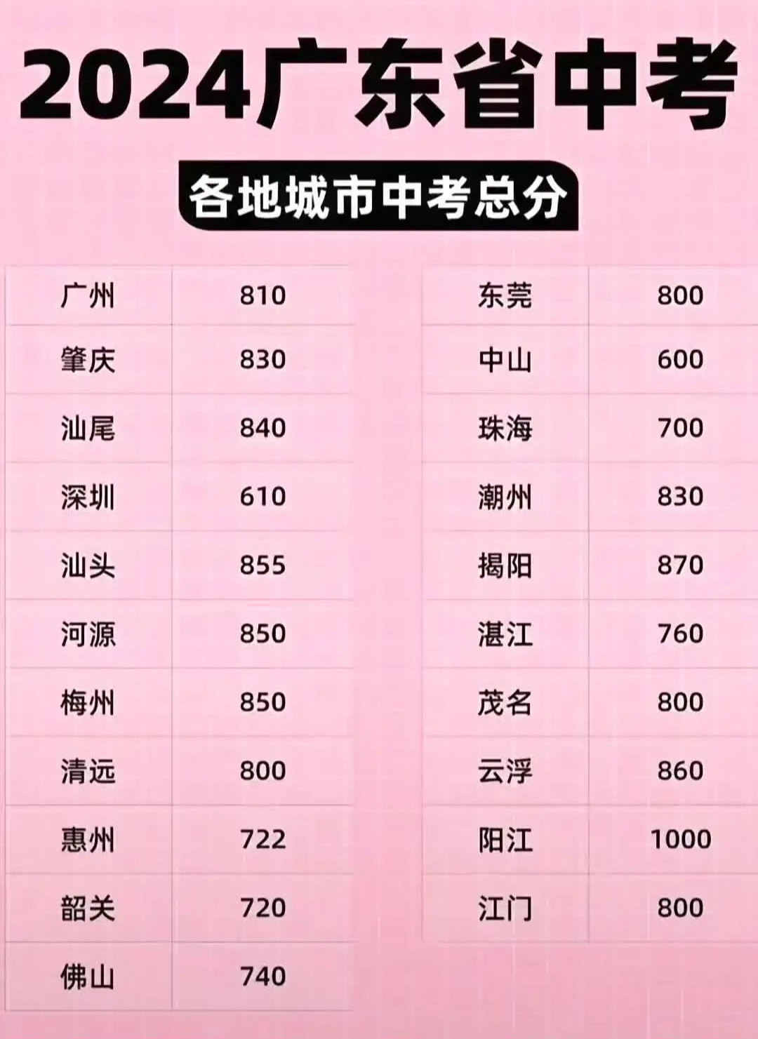 廣東中考總分