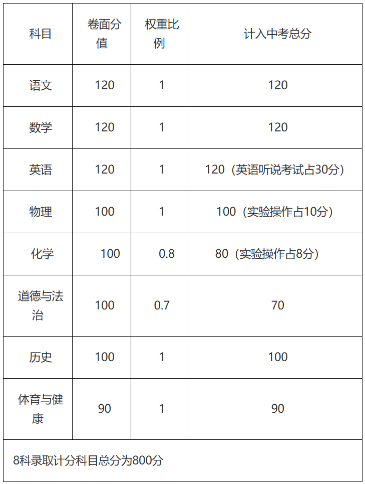 中考學科