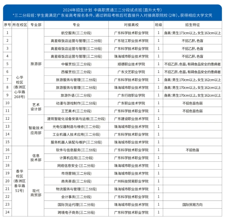 珠海市第一中等職業(yè)學(xué)校2024年中高職貫通三二分段試點(diǎn)班招生計(jì)劃