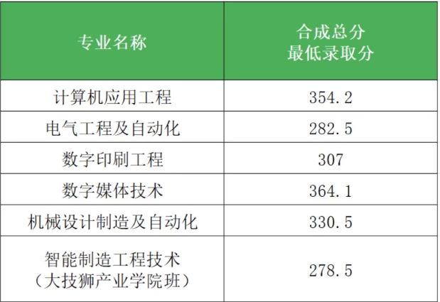 廣東科技職業技術大學錄取線