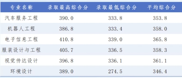 廣東科技學院分數線