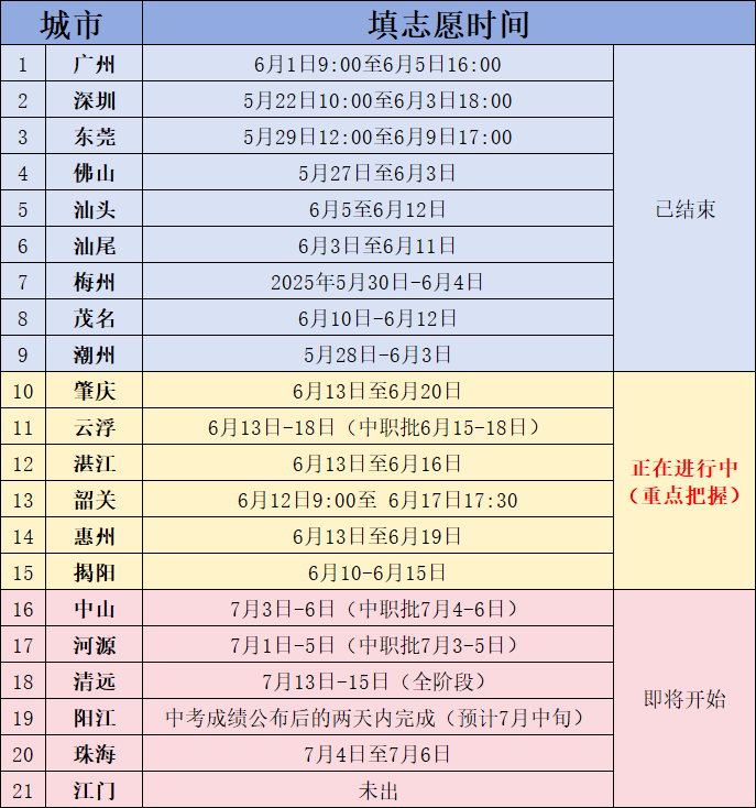 【21市】廣東省中考志愿填報(bào)時(shí)間合集！